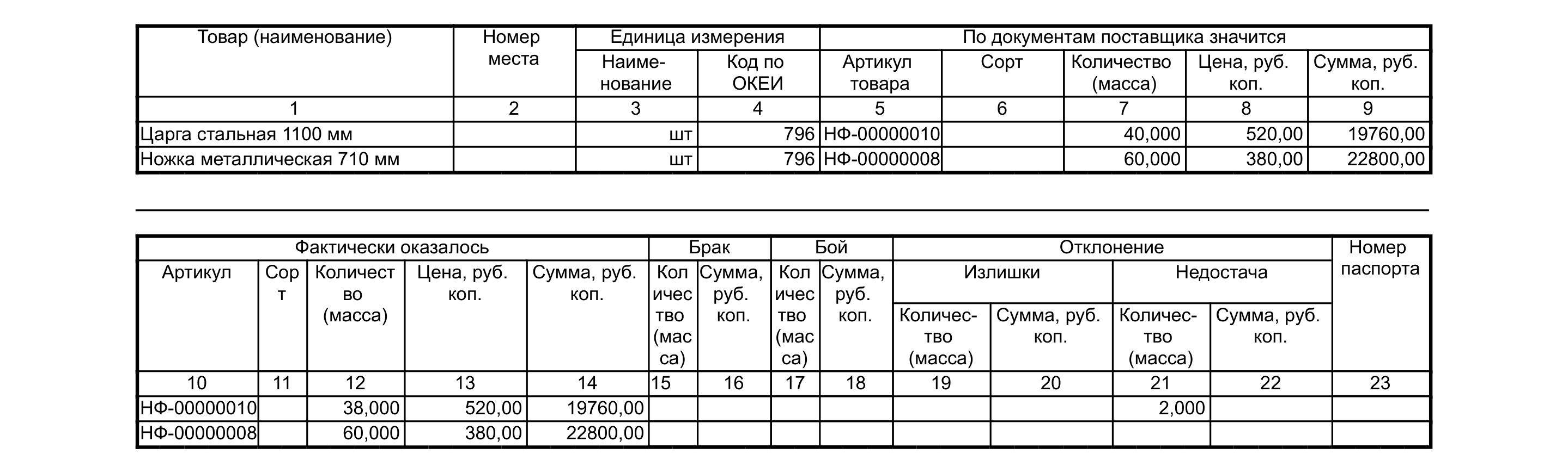 Фрагмент печатной формы ТОРГ-2 акта о расхождениях в 1С:УНФ 3.0: в таблице «По документам поставщика значится» царга 40 штук, в таблице «Фактически оказалось» 38 штук и недостача 2 штуки, колонки «Брак» и «Бой» пустые