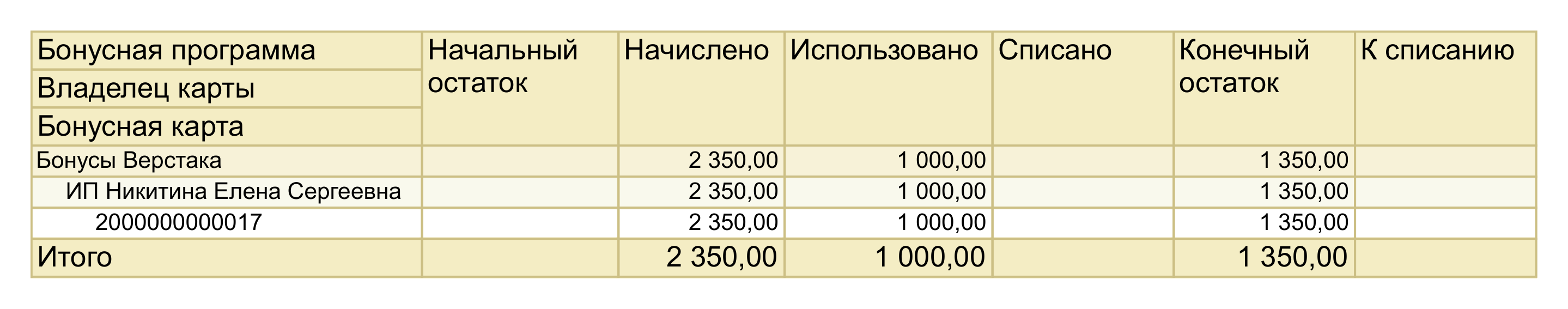 Отчет «Движения бонусных баллов» в 1С:УНФ 3.0: группировка «Бонусная программа — Владелец карты — Бонусная карта», строка «Бонусы Верстака / ИП Никитина Елена Сергеевна / 2000000000017» с пустым начальным остатком, начислено 2 350,00, использовано 1 000,00, списано пусто, конечный остаток 1 350,00; итоговая строка с теми же числами