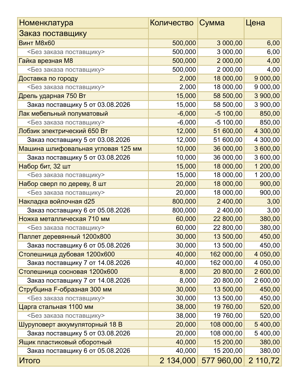 Отчет «Закупки» за август 2026 года в 1С:УНФ 3.0: строка «Доставка по городу» на 18 000 рублей отдельно от позиций инструмента, у которых сумма и цена остались закупочными