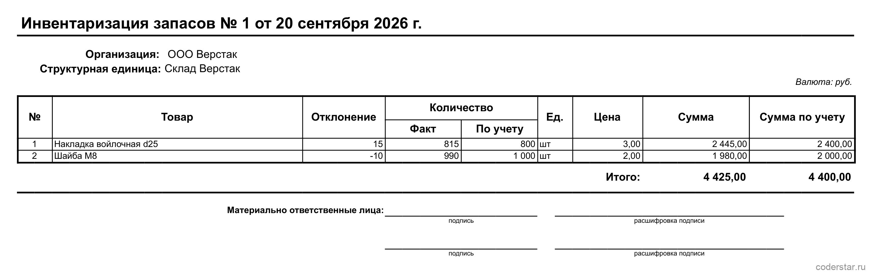 Внутренняя ведомость «Инвентаризация запасов» по пересчету от 20.09.2026: накладки войлочные отклонение 15, шайбы М8 отклонение −10, итоги 4 425,00 по факту и 4 400,00 по учету