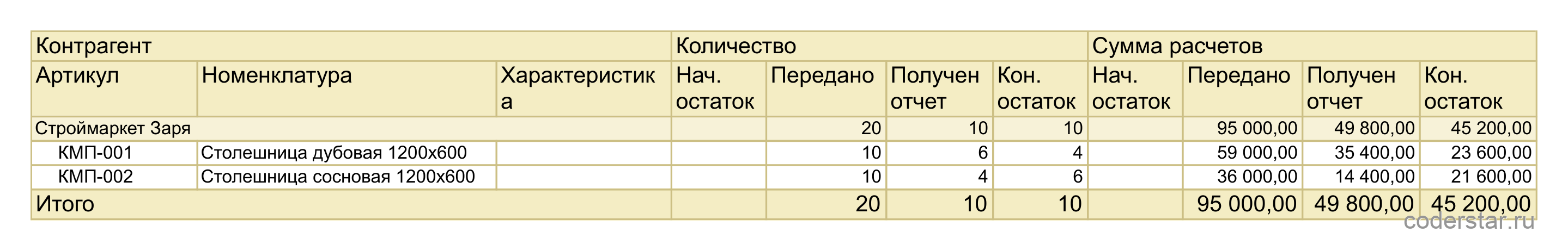 Отчет «Запасы переданные» в 1С:УНФ 3.0: остаток товара у комиссионера