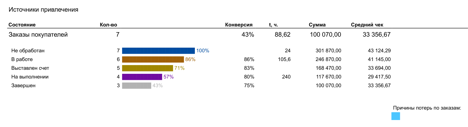 Отчет «Воронка продаж» в 1С:УНФ 3.0, вариант по заказам: семь заказов по пяти состояниям с конверсией и средним чеком