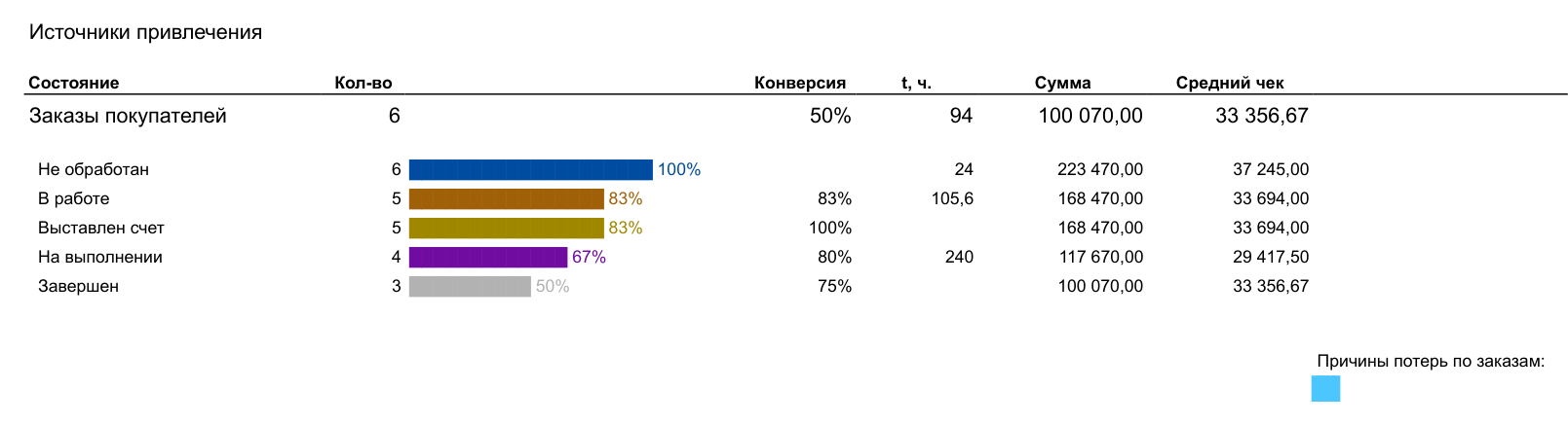 Отчет «Воронка продаж» в 1С:Рознице 3.0, вариант по заказам: шесть заказов по пяти состояниям