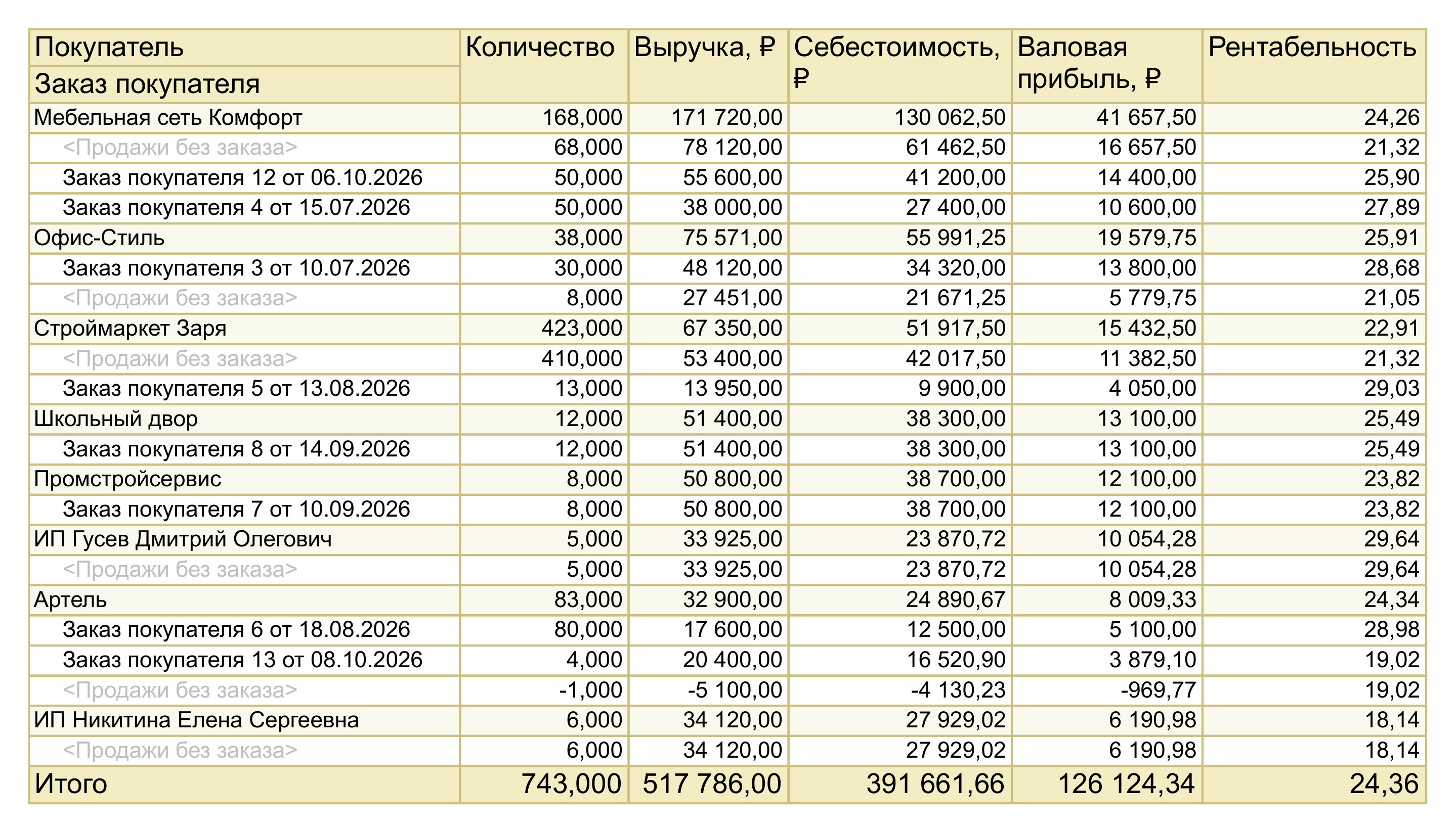 Отчет «Валовая прибыль по покупателям» в 1С:УНФ 3.0: восемь клиентов с выручкой, себестоимостью, валовой прибылью и рентабельностью, с разворотом по заказам