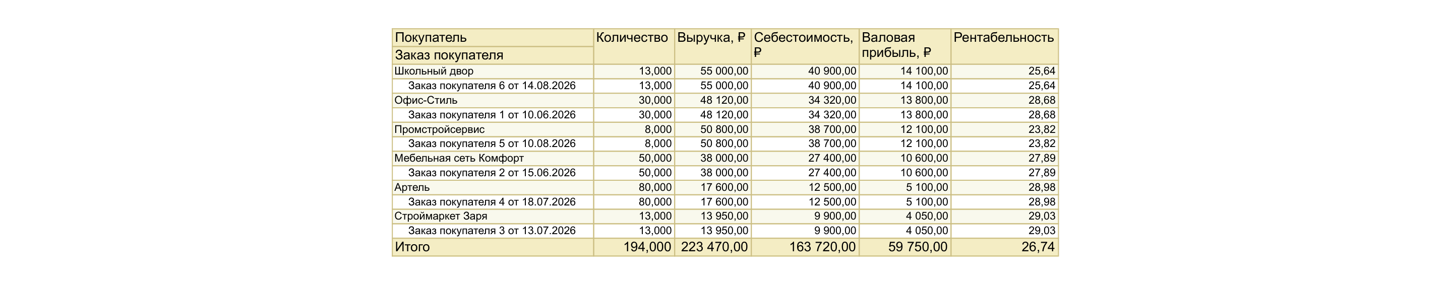 Отчет «Валовая прибыль по покупателям» в 1С:УНФ 3.0: шесть клиентов с выручкой, себестоимостью, валовой прибылью и рентабельностью, с разворотом по заказам