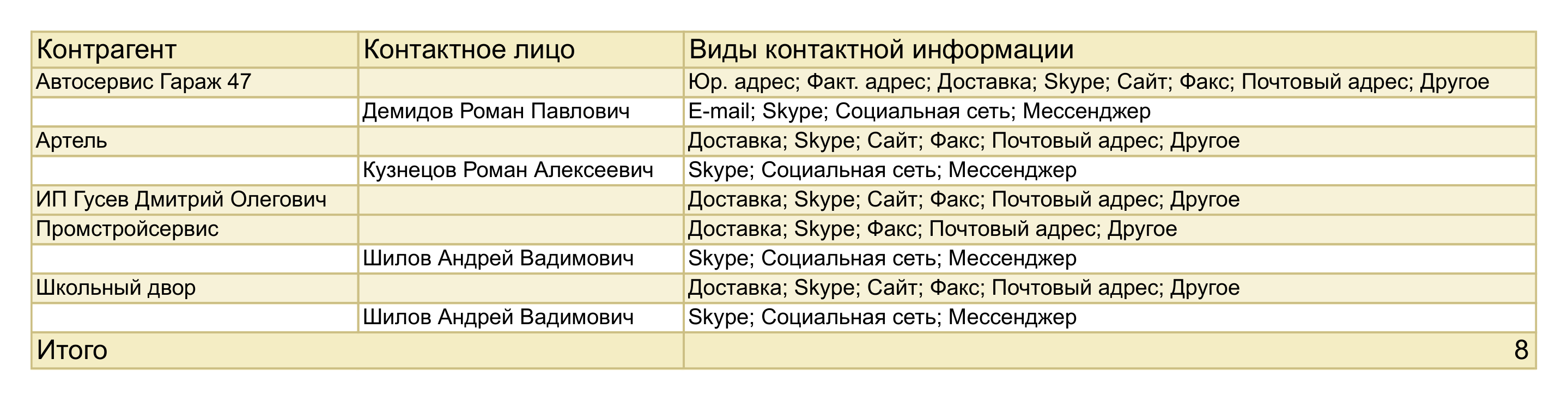 Отчет «Контроль заполнения контактной информации» в 1С:УНФ 3.0: список клиентов и контактных лиц с перечнем незаполненных видов контактов