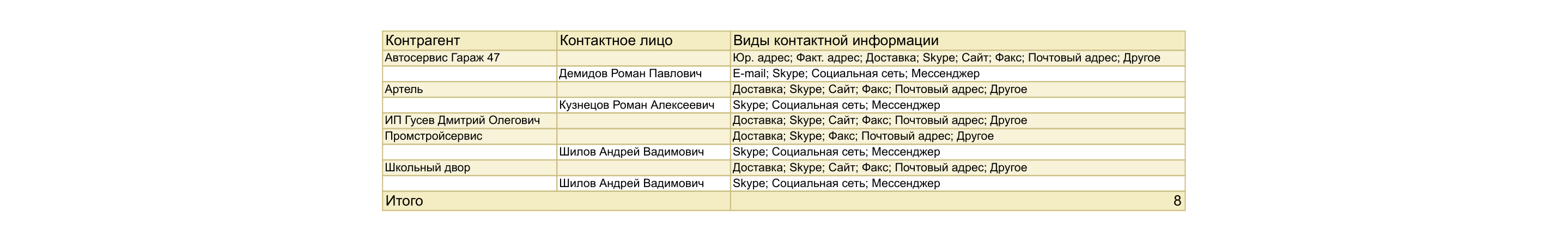 Отчет «Контроль заполнения контактной информации» в 1С:УНФ 3.0: список клиентов и контактных лиц с перечнем незаполненных видов контактов
