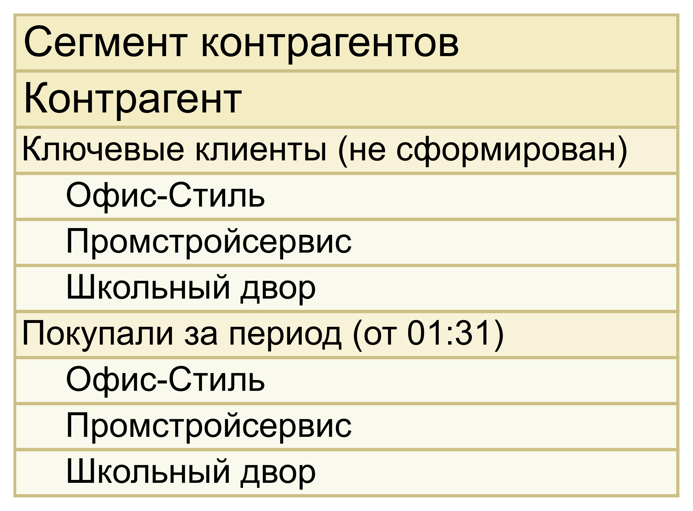 Отчет «Пересечения сегментов» в 1С:УНФ 3.0: три клиента, входящие и в сегмент ключевых клиентов, и в сегмент покупавших за период