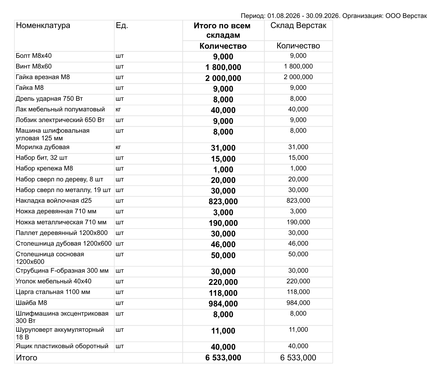 Отчет «Склад», вариант «Остатки по складу» в 1С:УНФ 3.0: конечные остатки номенклатуры по складу «Склад Верстак» и итого