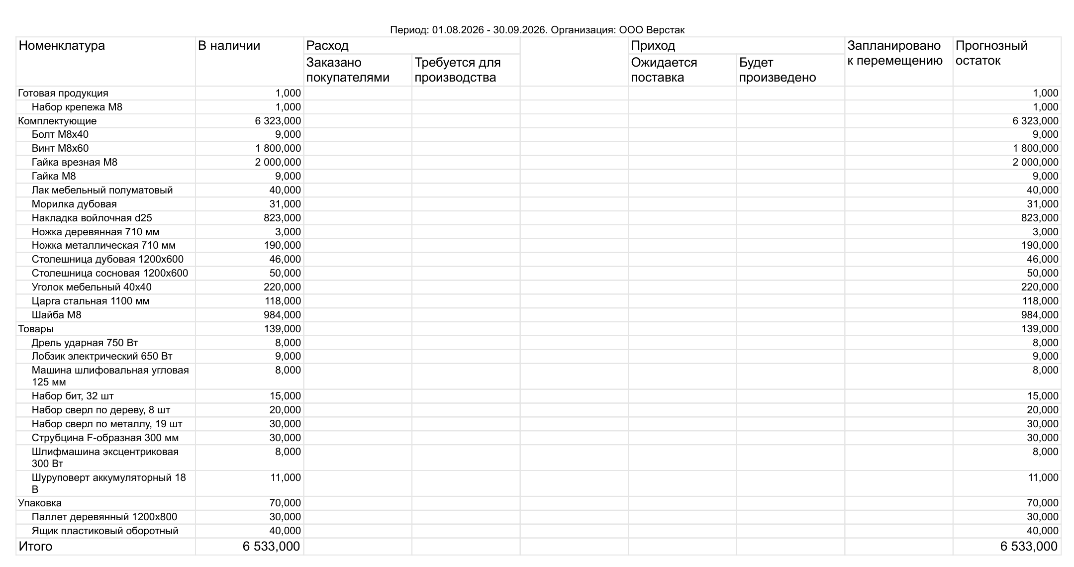 Отчет «Остатки товаров (прогноз)» в 1С:УНФ 3.0: колонки «В наличии» и «Прогнозный остаток» по группам номенклатуры
