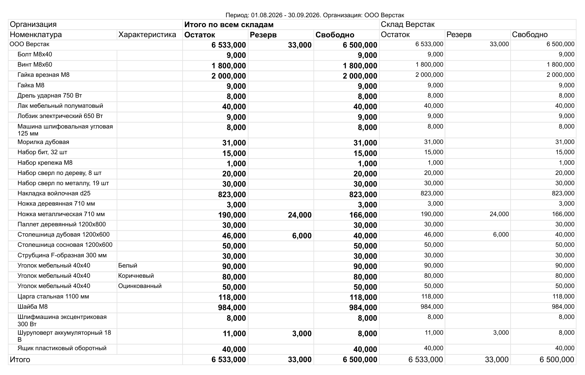 Отчет «Остатки товаров на складах» в 1С:УНФ 3.0: колонки «Остаток», «Резерв» и «Свободно»