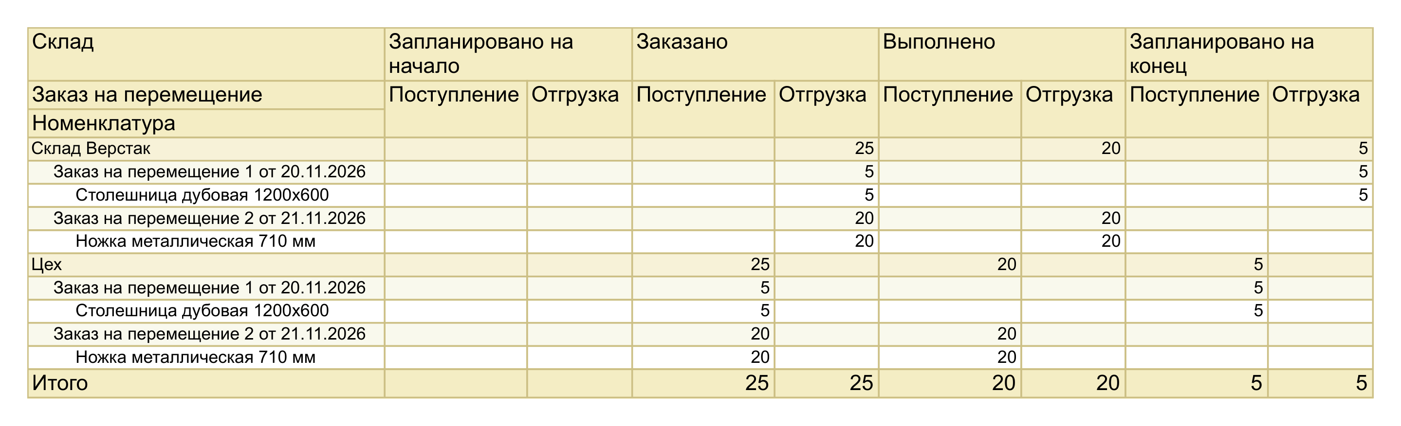 Отчет «Заказы на перемещение» в 1С:УНФ 3.0, вариант «Ведомость», период ноябрь 2026: открытый заказ на столешницы с остатком 5 и закрытый заказ на ножки без остатка