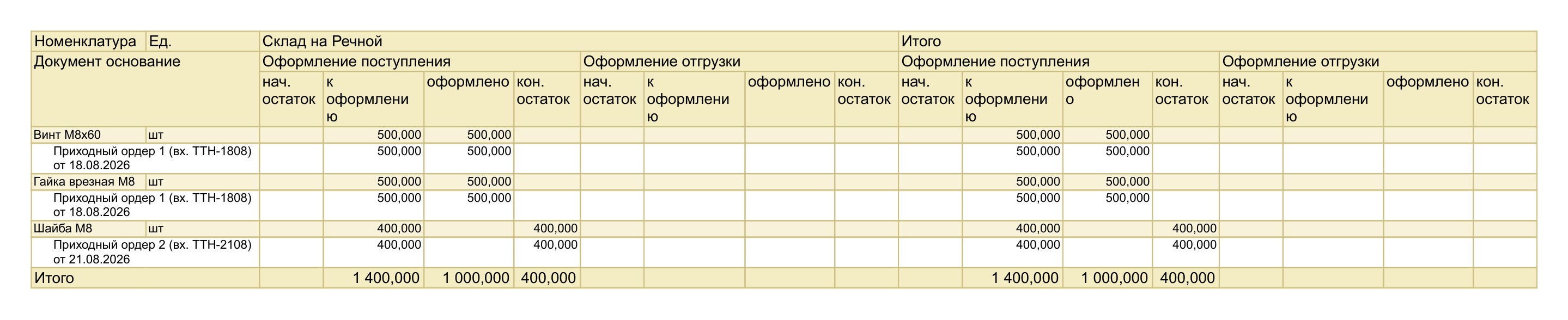 Отчет «Ордерные склады» в 1С:УНФ 3.0: по складу «Склад на Речной» строки винта, гайки и шайбы с колонками «к оформлению», «оформлено» и «кон. остаток», у шайбы 400 штук в конечном остатке