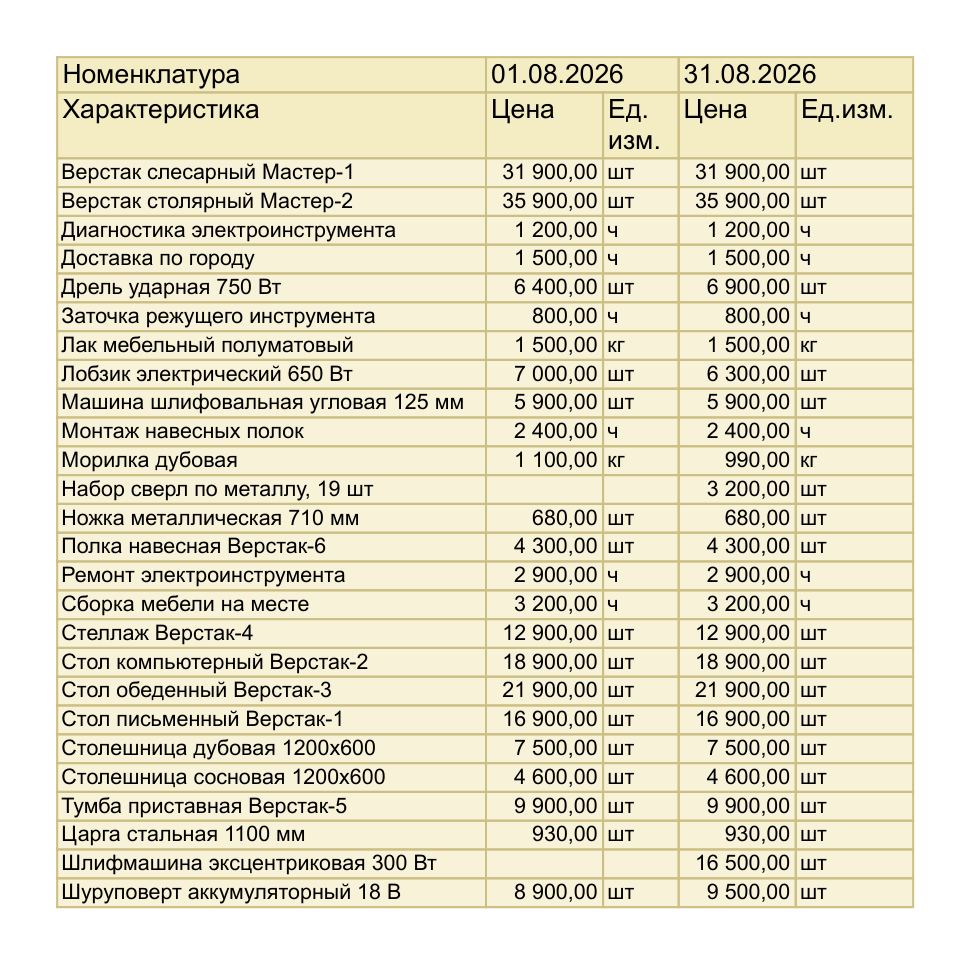 Отчет «Сравнение цен за период» в 1С:УНФ 3.0: колонки розничных цен на 01.08.2026 и 31.08.2026, у лобзика 7 000 и 6 300 рублей, у морилки дубовой 1 100 и 990, у дрели ударной 6 400 и 6 900, у шуруповерта 8 900 и 9 500, у шлифмашины эксцентриковой первая колонка пуста