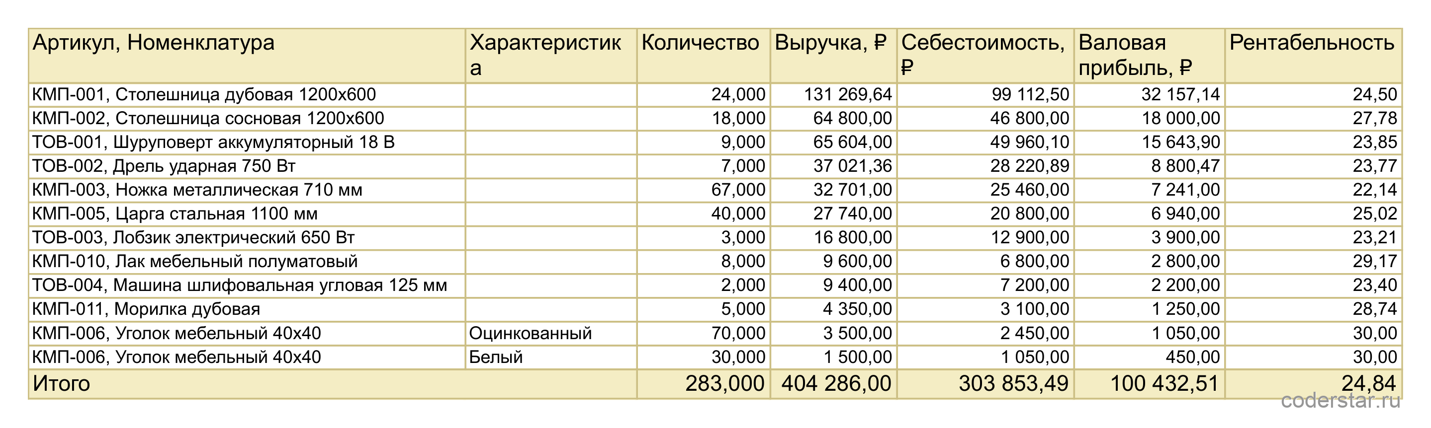 Отчет «Продажи» в 1С:УНФ 3.0, вариант «Валовая прибыль по номенклатуре»: выручка, себестоимость и валовая прибыль по товарам учебной базы