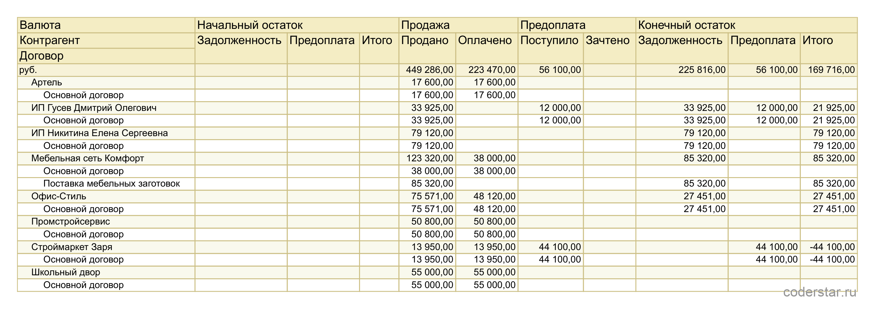 Отчет «Расчеты с покупателями» в 1С:УНФ 3.0: обороты и остатки долга по восьми покупателям учебной базы