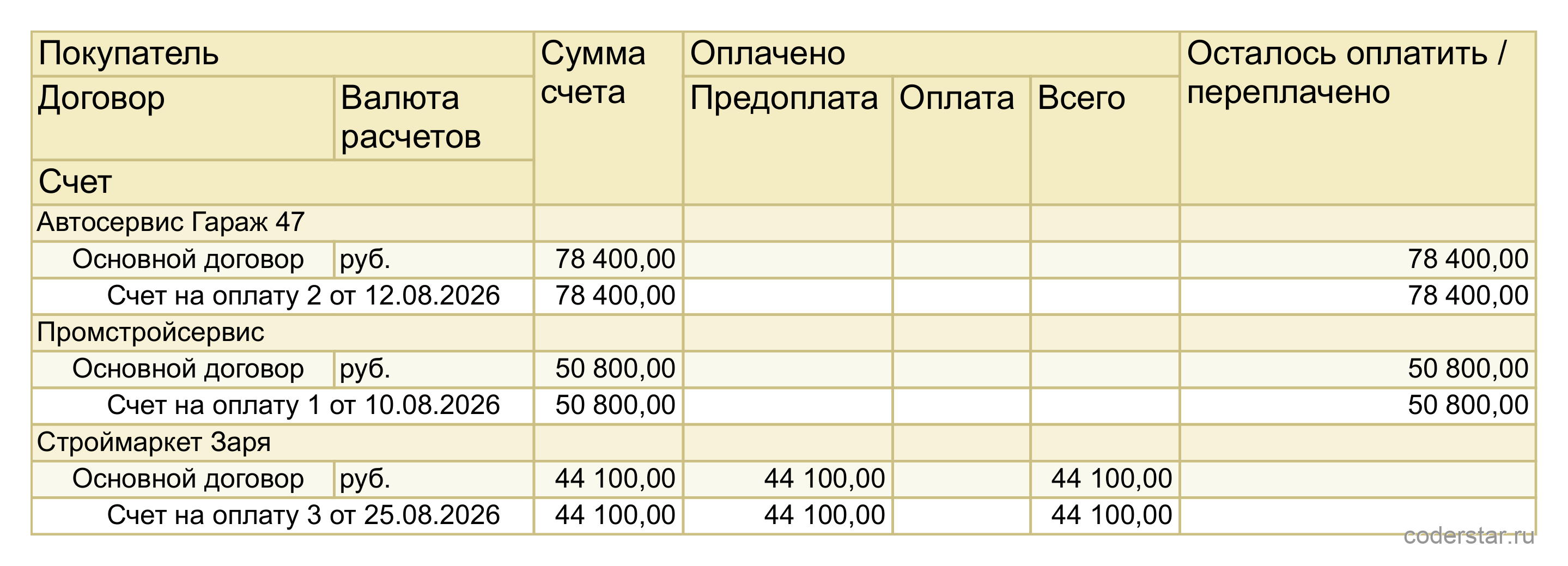 Отчет «Анализ счетов на оплату» в 1С:УНФ 3.0: три счета — Автосервис Гараж 47 на 78 400, Промстройсервис на 50 800 и Строймаркет Заря на 44 100, оплачен только последний