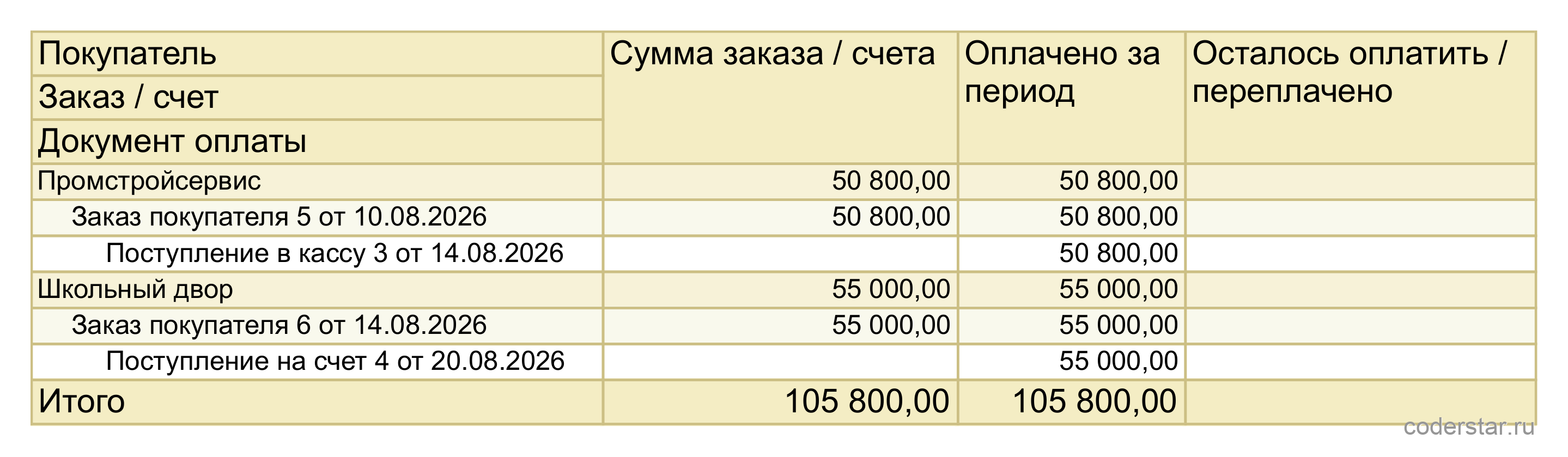 Отчет «Реестр оплат заказов и счетов» в 1С:УНФ 3.0 за август-сентябрь 2026: оплаты сгруппированы по документам-основаниям