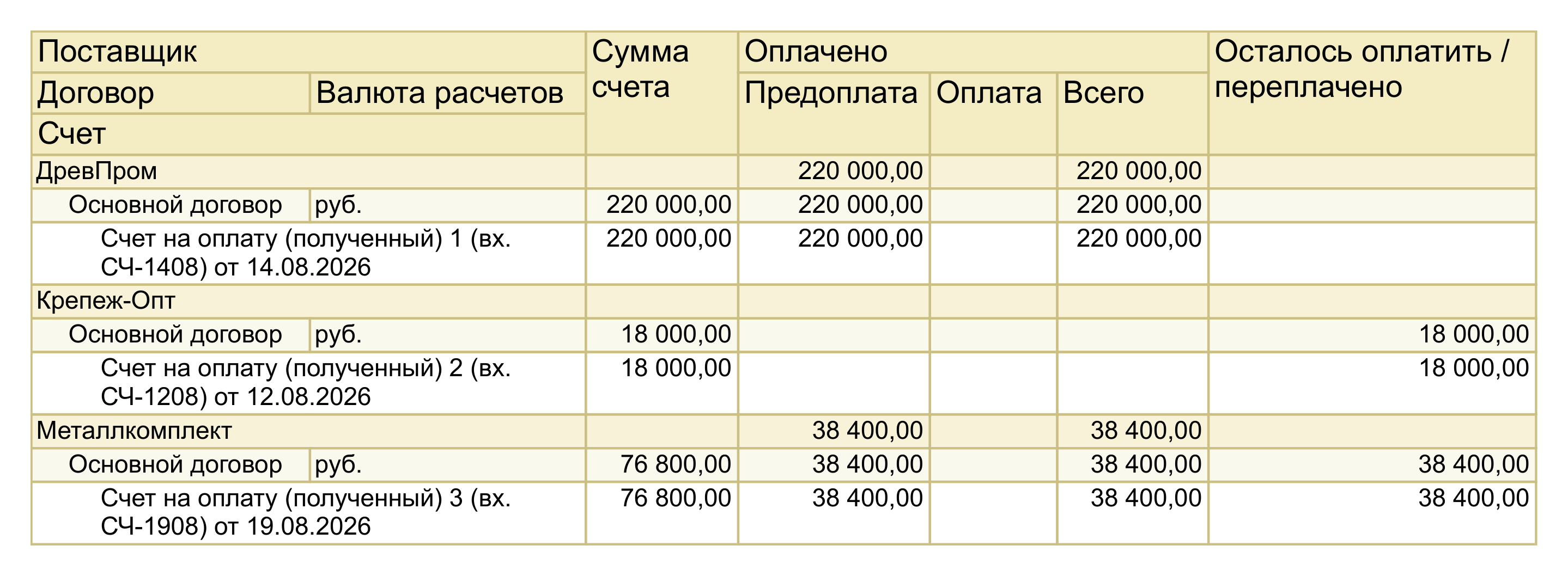 Отчет «Оплата счетов поставщиков» в 1С:УНФ 3.0: по каждому поставщику и счету колонки «Сумма счета», «Предоплата», «Оплата», «Всего» и «Осталось оплатить», у «Крепеж-Опта» осталось 18 000, у «Металлкомплекта» 38 400