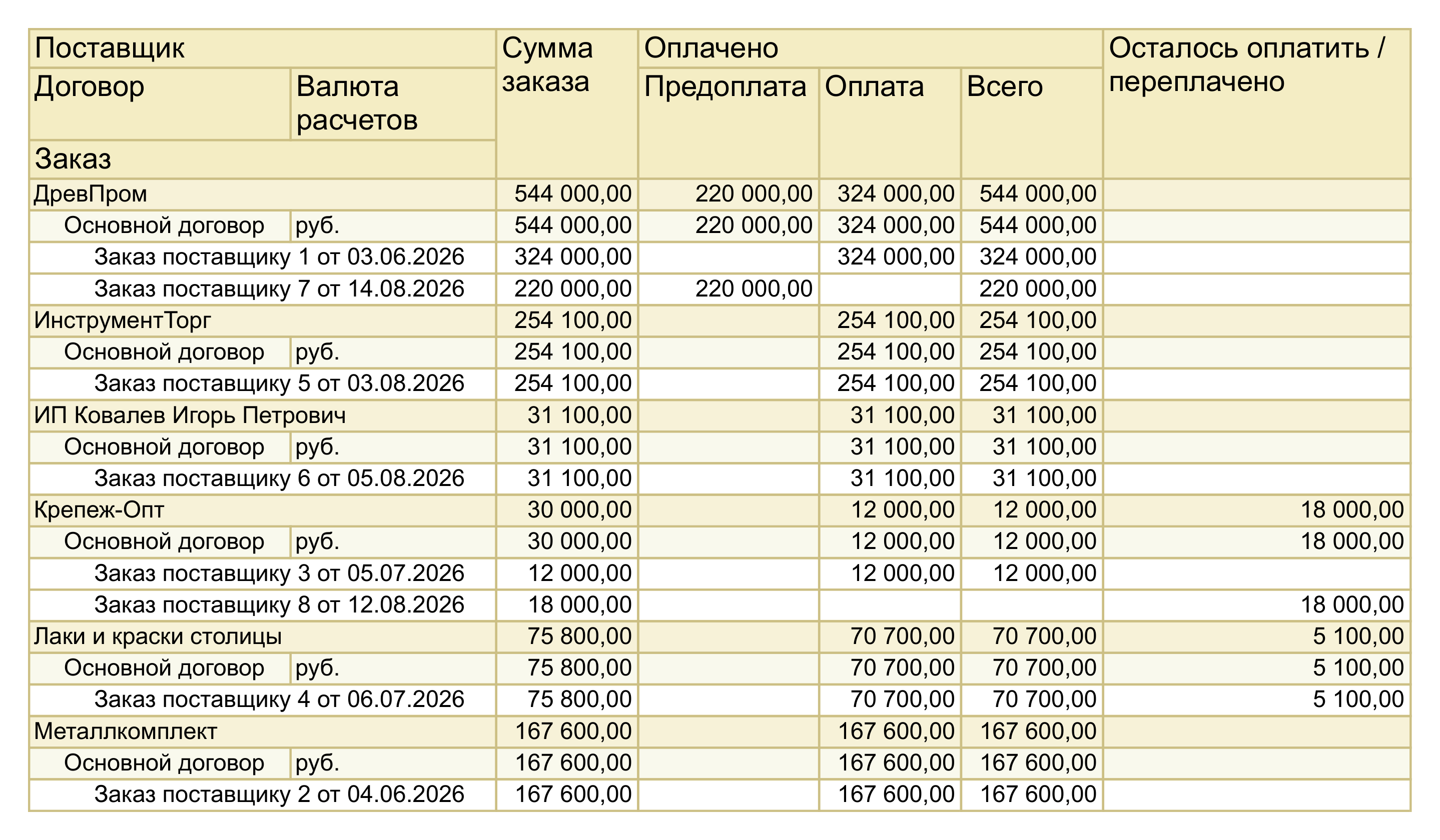 Отчет «Оплата заказов поставщикам» в 1С:УНФ 3.0: восемь заказов по шести поставщикам с колонками предоплаты, оплаты и остатка, по заказу от 14.08.2026 предоплата 220 000 рублей