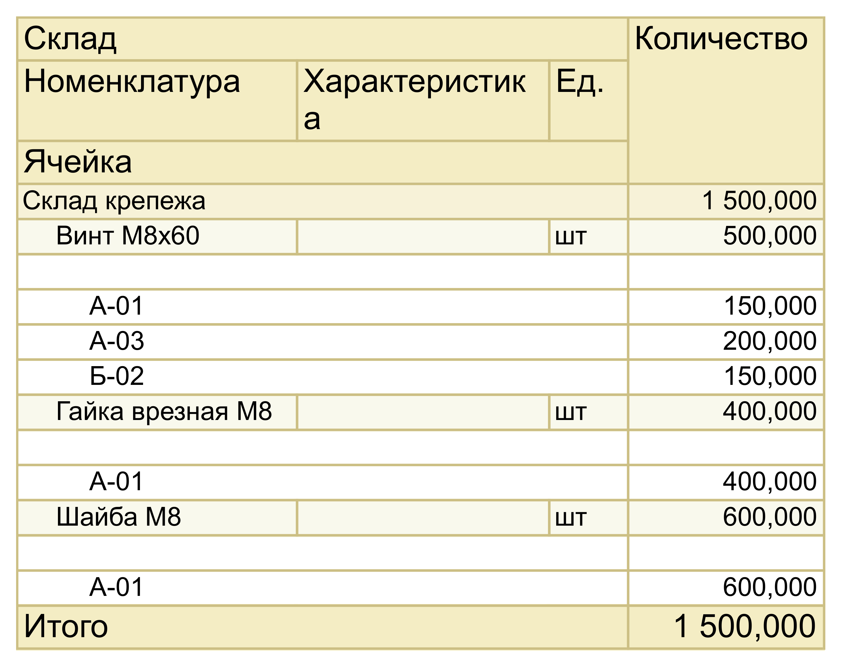 Отчет «Склад» в варианте «Остатки по ячейкам» в 1С:УНФ 3.0 по складу крепежа: винт М8х60 в ячейках А-01, А-03 и Б-02, гайка и шайба в А-01