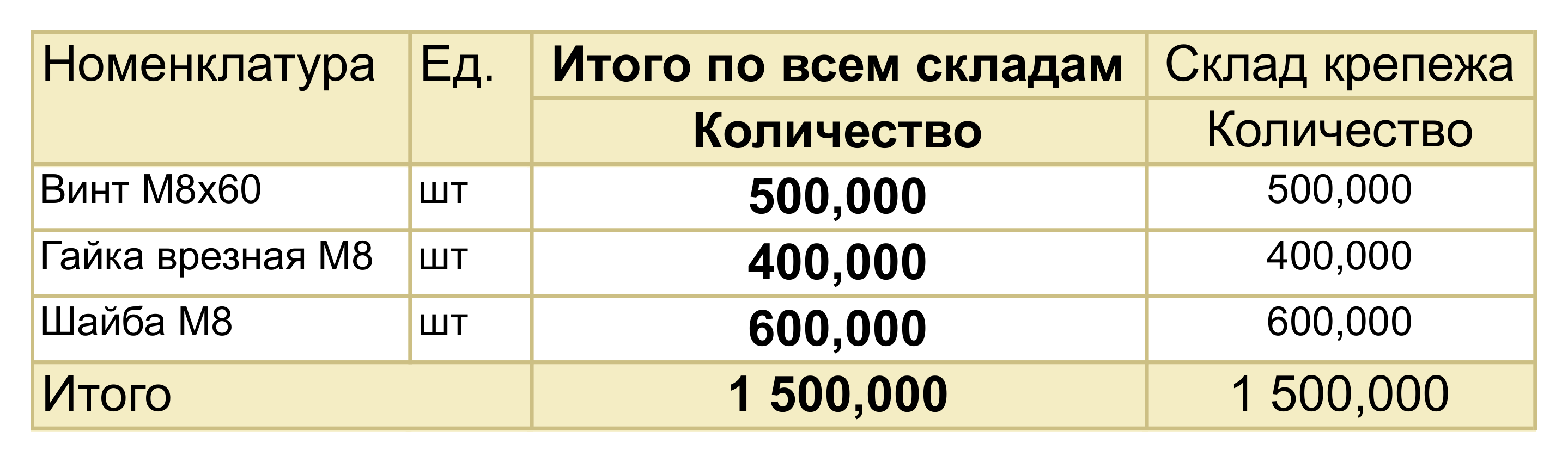 Отчет «Склад» в варианте «Остатки по складу» в 1С:УНФ 3.0 по складу крепежа: количество по номенклатуре без разбивки на ячейки