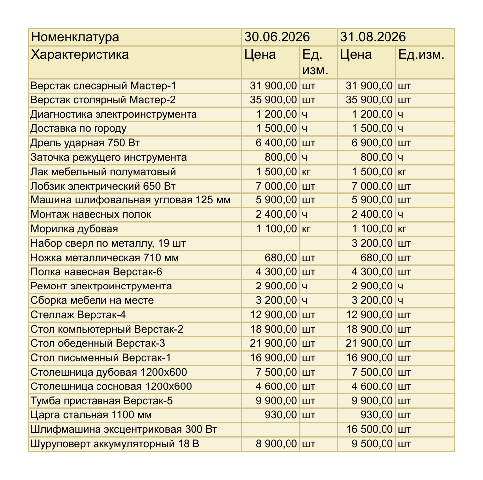 Отчет «Сравнение цен за период» в 1С:УНФ 3.0: колонки цен на 30.06.2026 и 31.08.2026, у дрели ударной 6 400 и 6 900 рублей, у шуруповерта 8 900 и 9 500 рублей, у шлифмашины и набора сверл первая колонка пуста, во второй 16 500 и 3 200 рублей