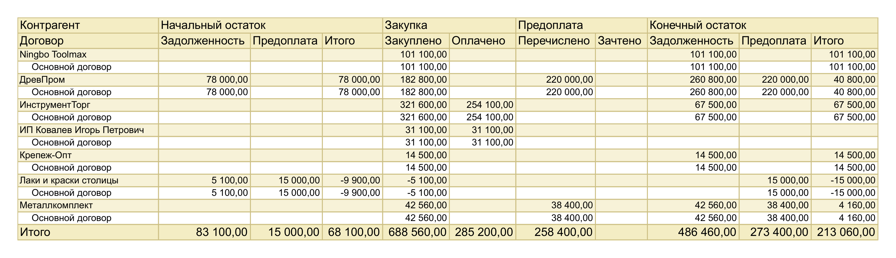 Отчет «Расчеты с поставщиками» за август 2026 года в 1С:УНФ 3.0: у поставщика «Лаки и краски столицы» закупка минус 5 100 рублей, у «ДревПром» закупка 182 800 рублей