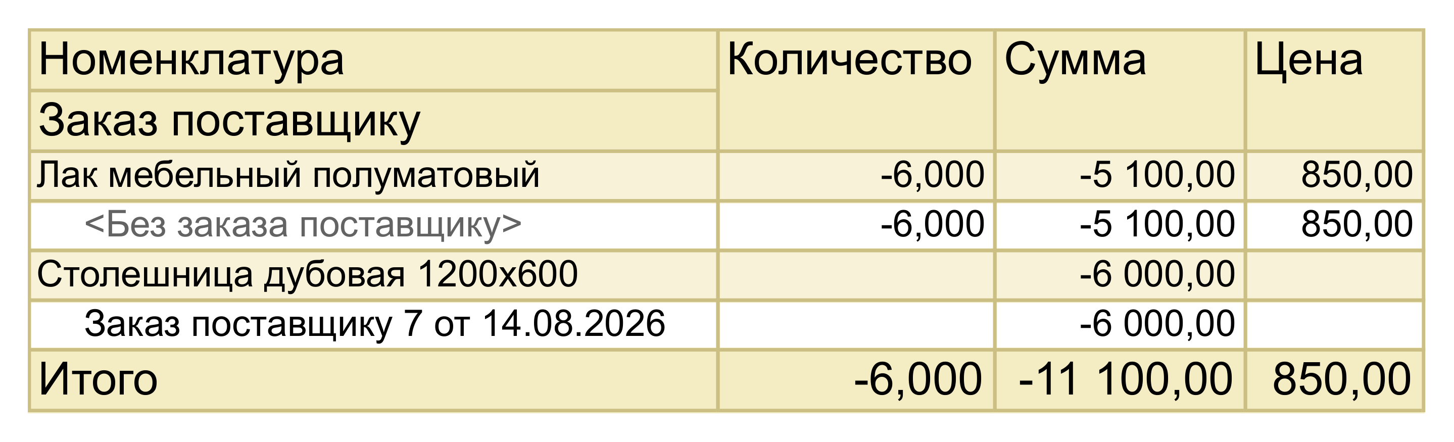 Отчет «Закупки» за 22 августа 2026 года в 1С:УНФ 3.0: лак мебельный полуматовый минус 6 штук на минус 5 100 рублей, столешница дубовая без количества на минус 6 000 рублей, итого минус 11 100 рублей
