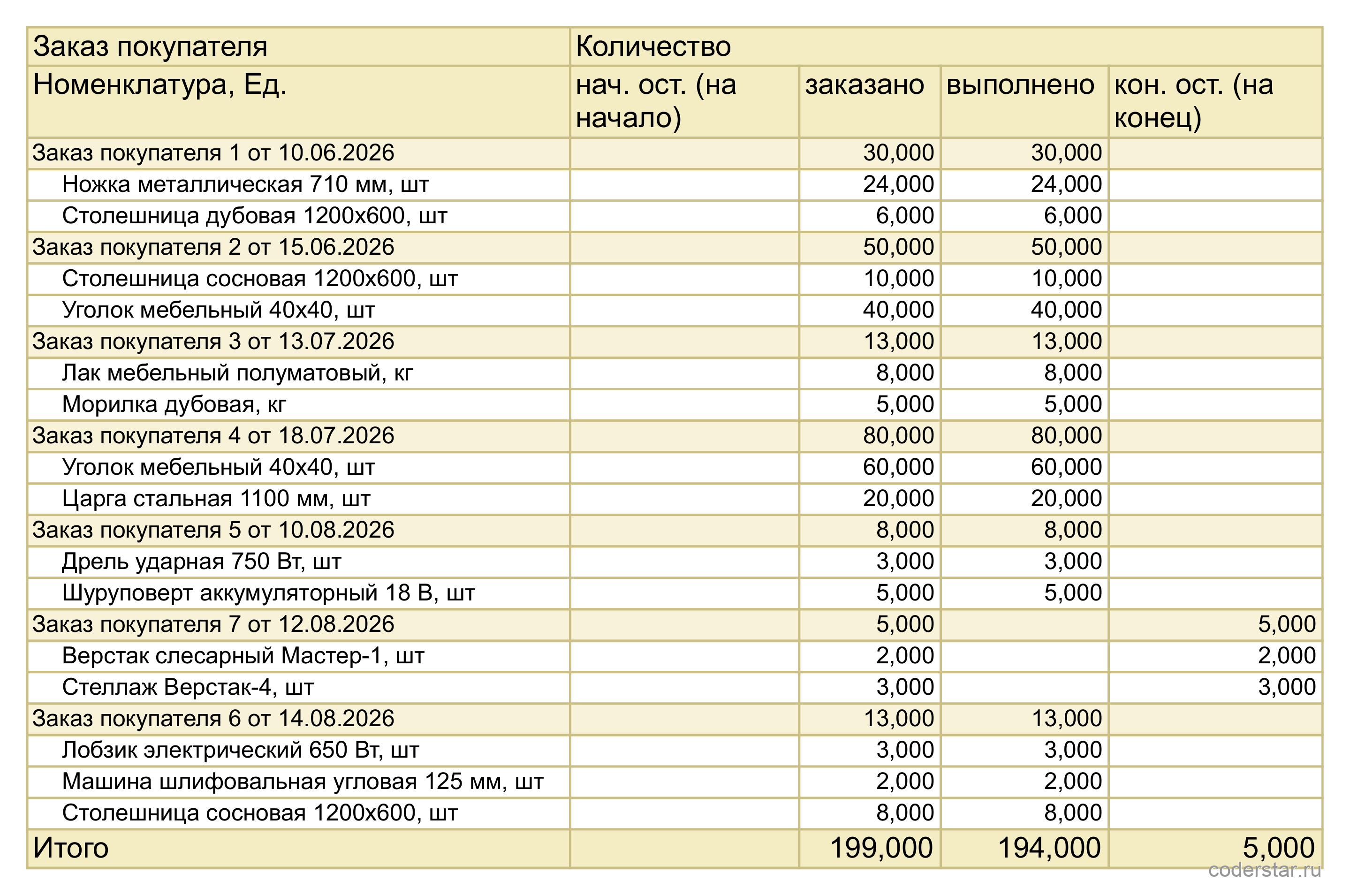 Отчет «Заказы покупателей» в 1С:УНФ 3.0: строки заказов с покупателями, суммами заказано и отгружено, остатком по каждому заказу