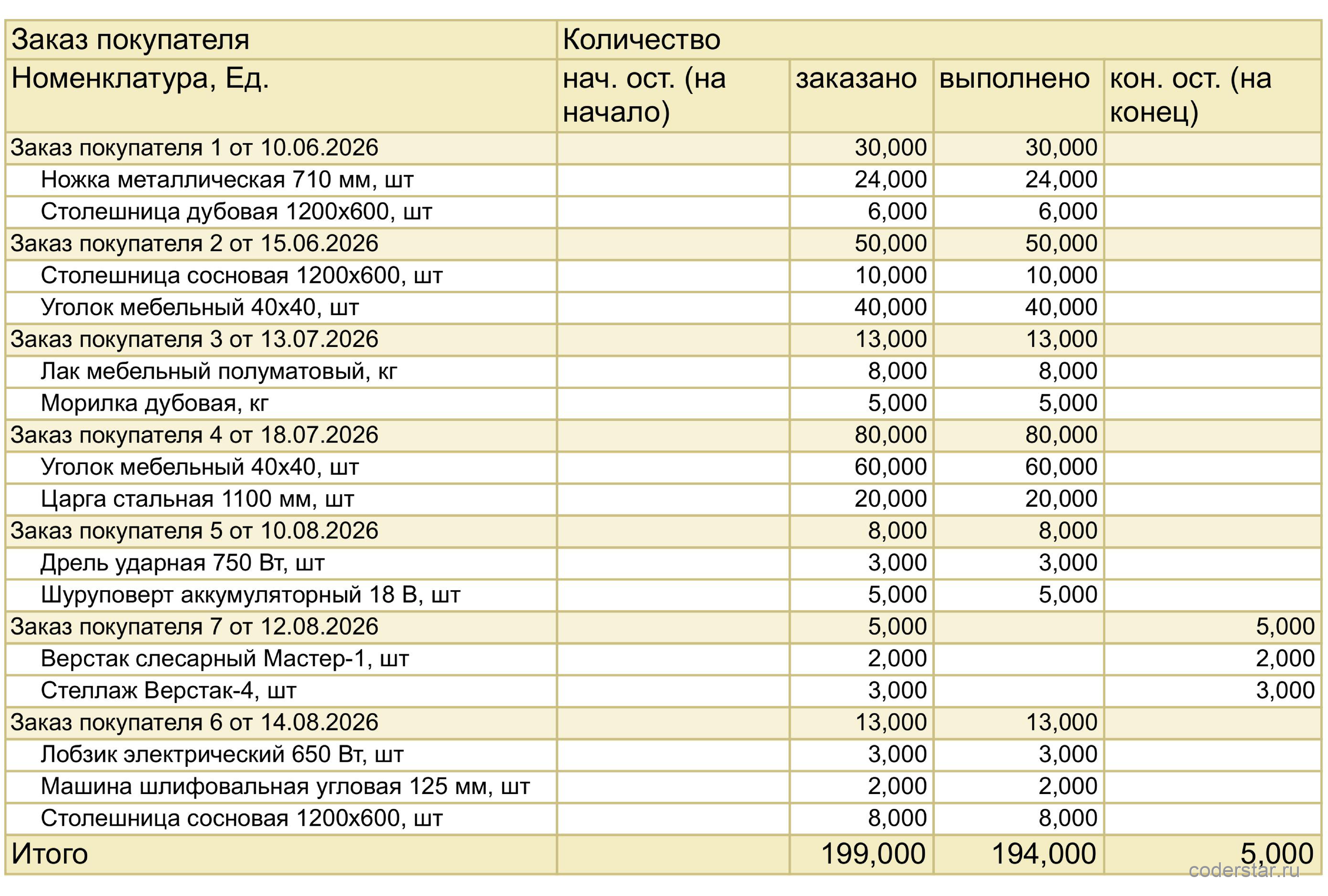 Отчет «Анализ заказов покупателей» в 1С:УНФ 3.0: заказы с разбивкой по номенклатуре, количеству и суммам заказанного и отгруженного