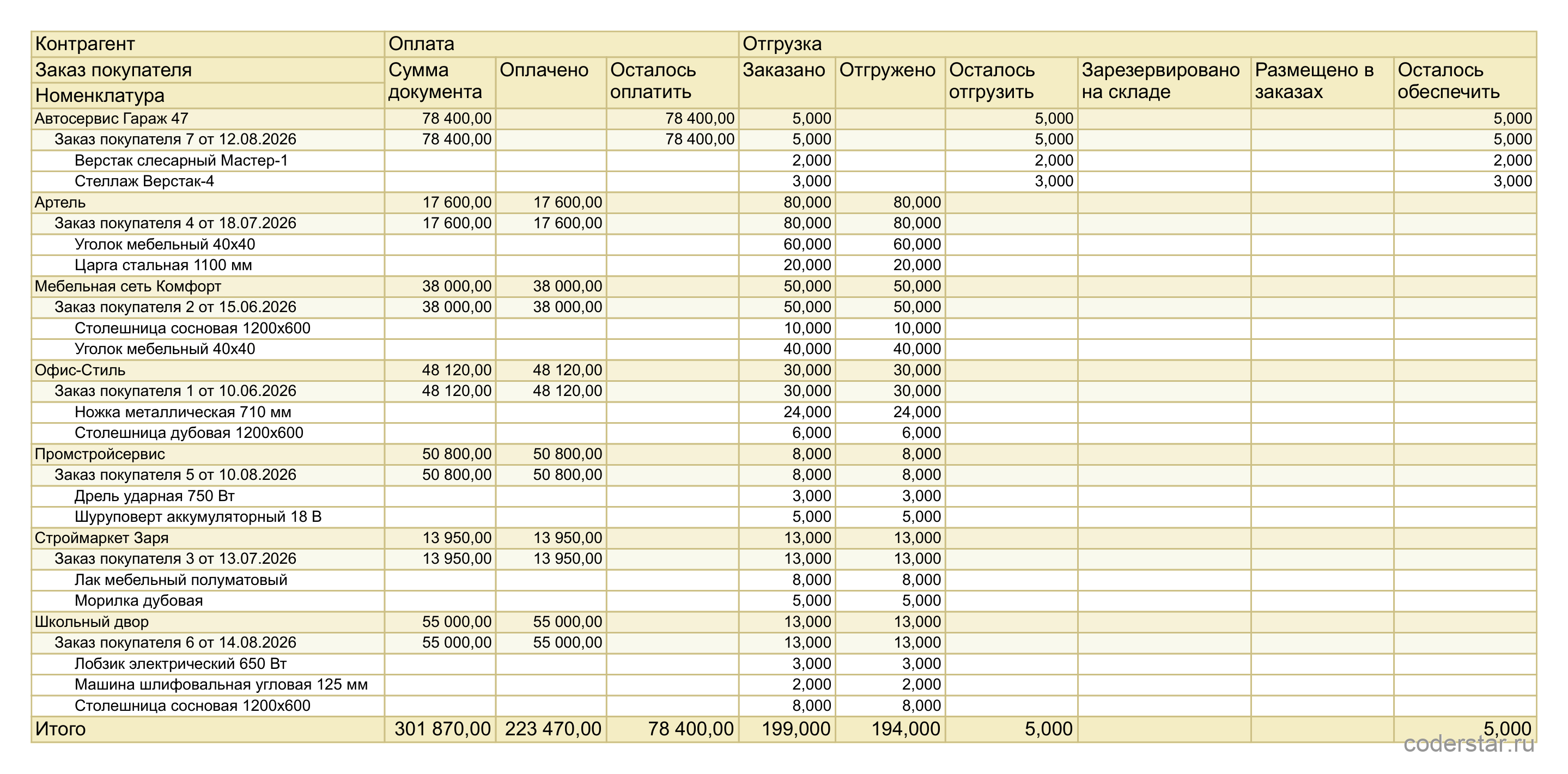 Отчет «Сводный анализ заказов покупателей» в 1С:УНФ 3.0: сводная таблица по покупателям с итоговыми суммами заказов