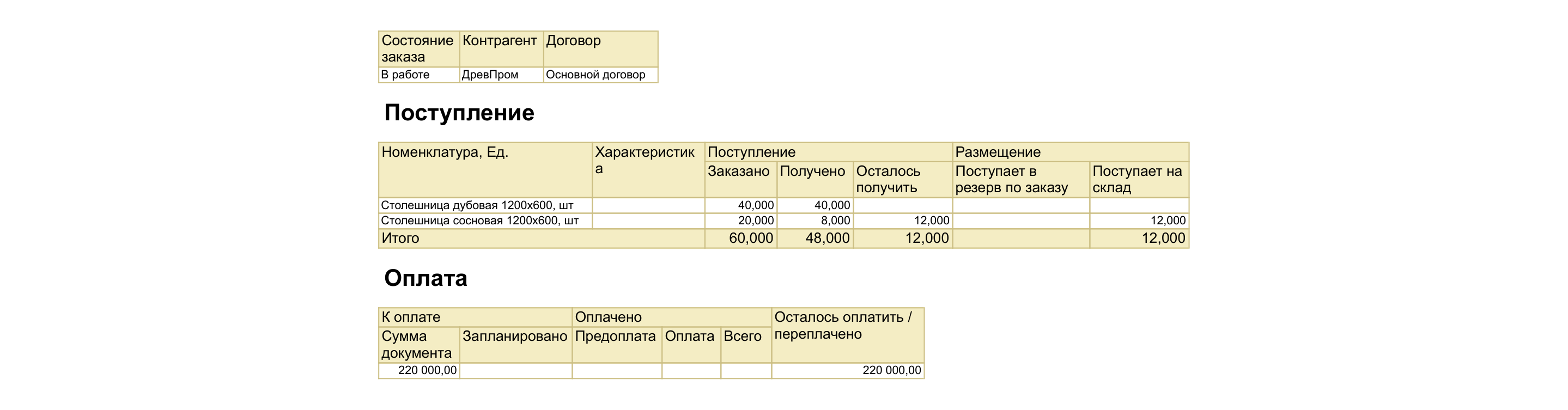 Отчет «Анализ заказа поставщику» в 1С:УНФ 3.0 по заказу от 14.08.2026: заказано 60, получено 48, осталось получить 12, к оплате 220 000 рублей