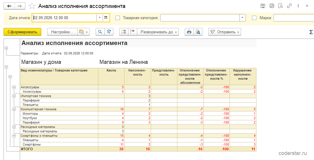 Отчет «Анализ исполнения ассортимента» в 1С:Управление торговлей 11.5 на дату 02.09.2026: отборы «Товарная категория» и «Марка», по формату «Магазин у дома» и складу «Магазин на Ленина» колонки «Квота», «Наполненность», «Представленность», «Отклонение представленности абсолютное», «Отклонение представленности %» и «Нарушение наполненности», строки по видам номенклатуры и товарным категориям, итог: квота 39, наполненность 16, отклонение представленности −16 и −100%, нарушение наполненности 11