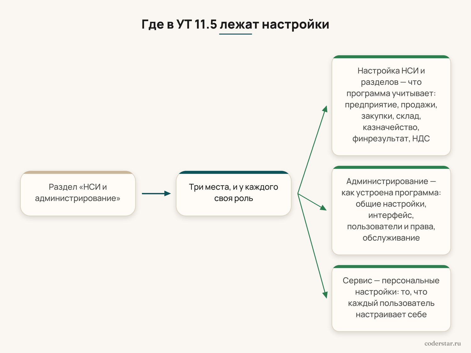 Схема: раздел «НСИ и администрирование» делится на три места — «Настройка НСИ и разделов» (что учитывается), «Администрирование» (как устроена программа) и «Сервис — персональные настройки» (что пользователь настраивает себе)