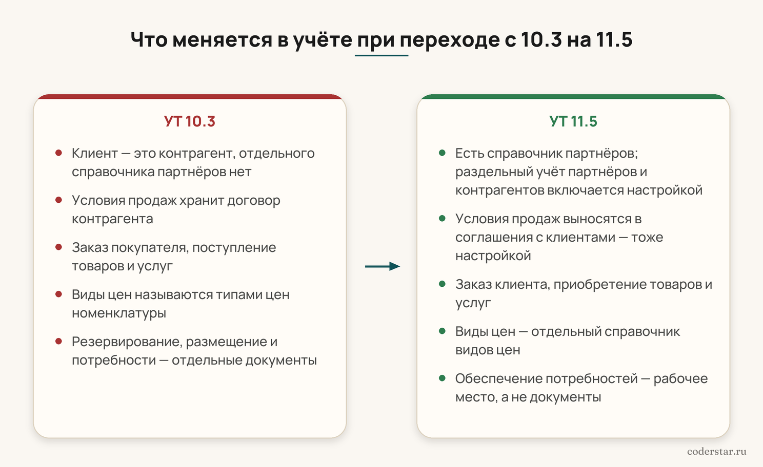 Схема: что меняется при переходе с УТ 10.3 на 11.5 — контрагент и договор превращаются в партнёра, контрагента и соглашение; заказ покупателя становится заказом клиента; поступление товаров и услуг — приобретением; типы цен номенклатуры — видами цен; резервирование и размещение перестают быть отдельными документами