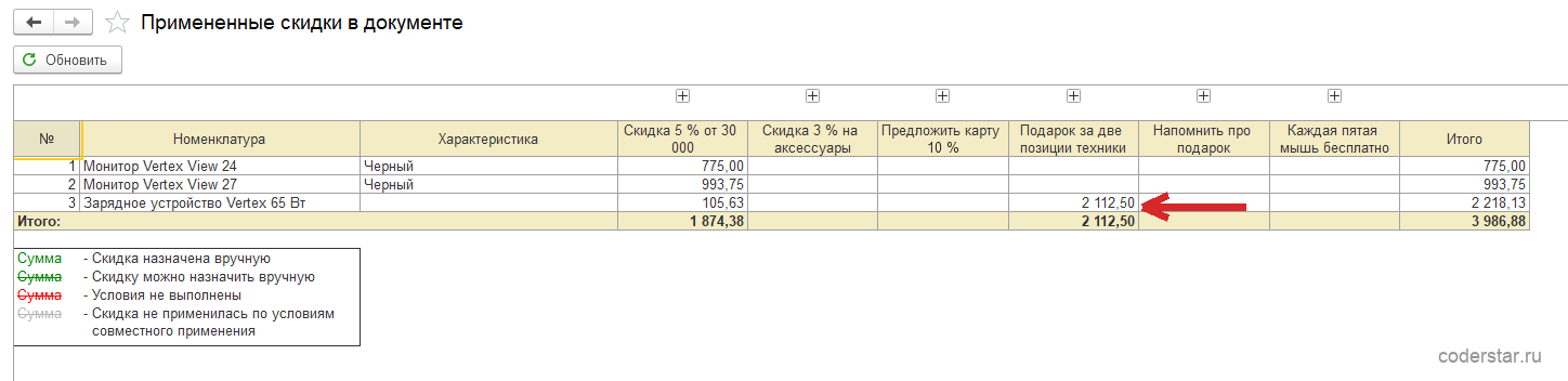 Отчет «Примененные скидки в документе» в 1С:Управление торговлей 11.5 по реализации ТЛ00-000011: строки по позициям документа и колонка на каждую скидку — «Скидка 5 % от 30 000» с суммами 775, 993,75 и 105,63, пустые колонки «Скидка 3 % на аксессуары», «Предложить карту 10 %», «Напомнить про подарок» и «Каждая пятая мышь бесплатно», колонка «Подарок за две позиции техники» с суммой 2 112,50 по зарядному устройству, итоги 1 874,38, 2 112,50 и общий 3 986,88, ниже легенда цветов о ручных скидках и невыполненных условиях