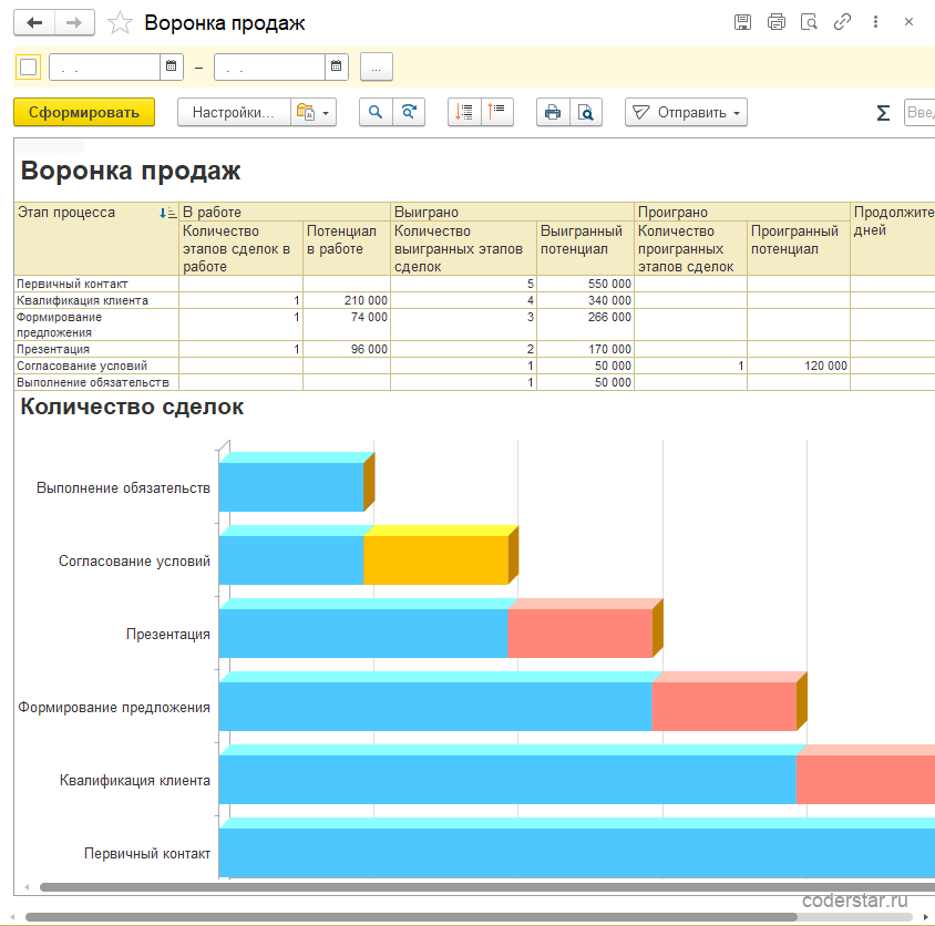 Отчет «Воронка продаж» в 1С:Управление торговлей 11.5: количество и сумма сделок по этапам процесса продаж
