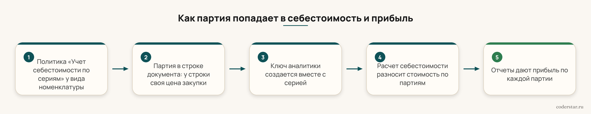 Схема из пяти шагов «Как партия попадает в себестоимость и прибыль»: политика «Учет себестоимости по сериям» у вида номенклатуры, партия в строке документа со своей ценой закупки, ключ аналитики создается вместе с серией, расчет себестоимости разносит стоимость по партиям, отчеты дают прибыль по каждой партии