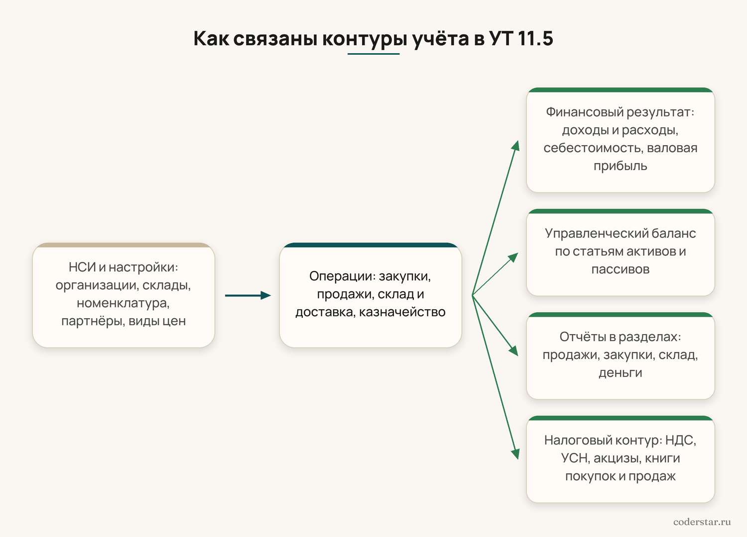 Схема связи контуров учёта в 1С:Управление торговлей 11.5: НСИ и настройки — операции закупок, продаж, склада и казначейства — финансовый результат, управленческий баланс, отчёты и налоговый контур
