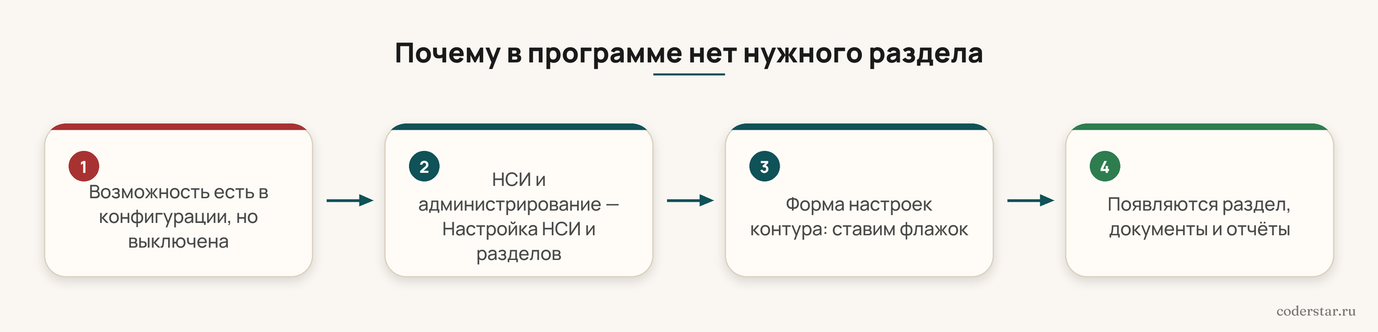 Схема из четырёх шагов: возможность есть в конфигурации, но выключена — НСИ и администрирование, Настройка НСИ и разделов — форма настроек контура, ставим флажок — появляются раздел, документы и отчёты