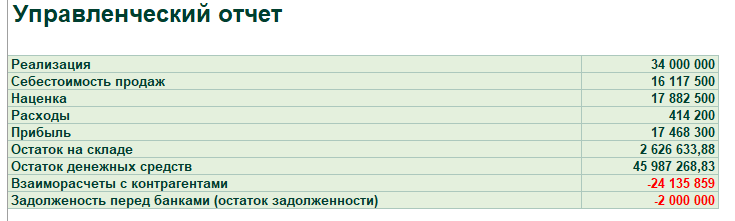 Управленческий отчет для директора