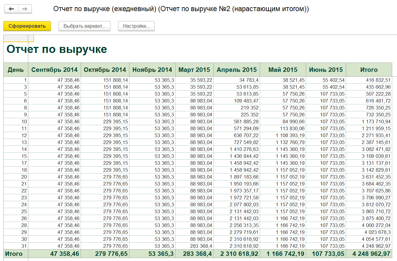 Отчет по выручке (ежедневный) с нарастающим итогом