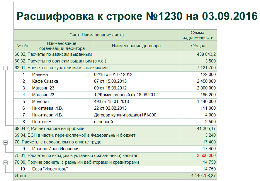 Расшифровка к строке баланса №1230