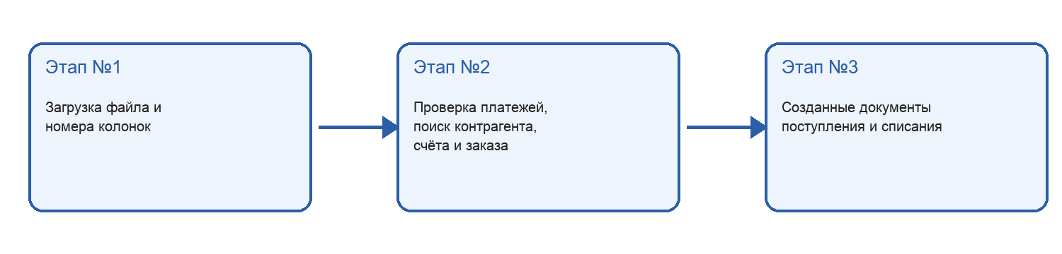 схема трёх этапов обработки