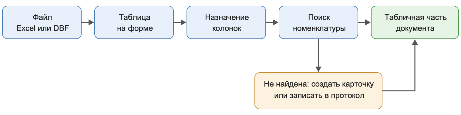 схема заполнения документа из файла
