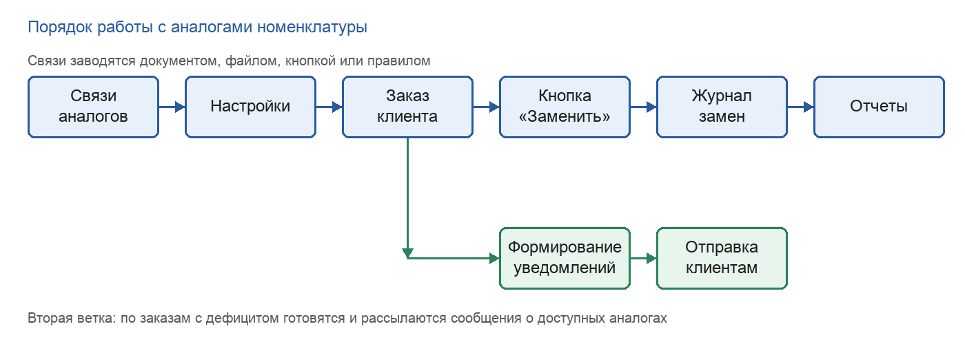 порядок работы с аналогами номенклатуры в 1С — от связей до отчета и уведомлений клиентам