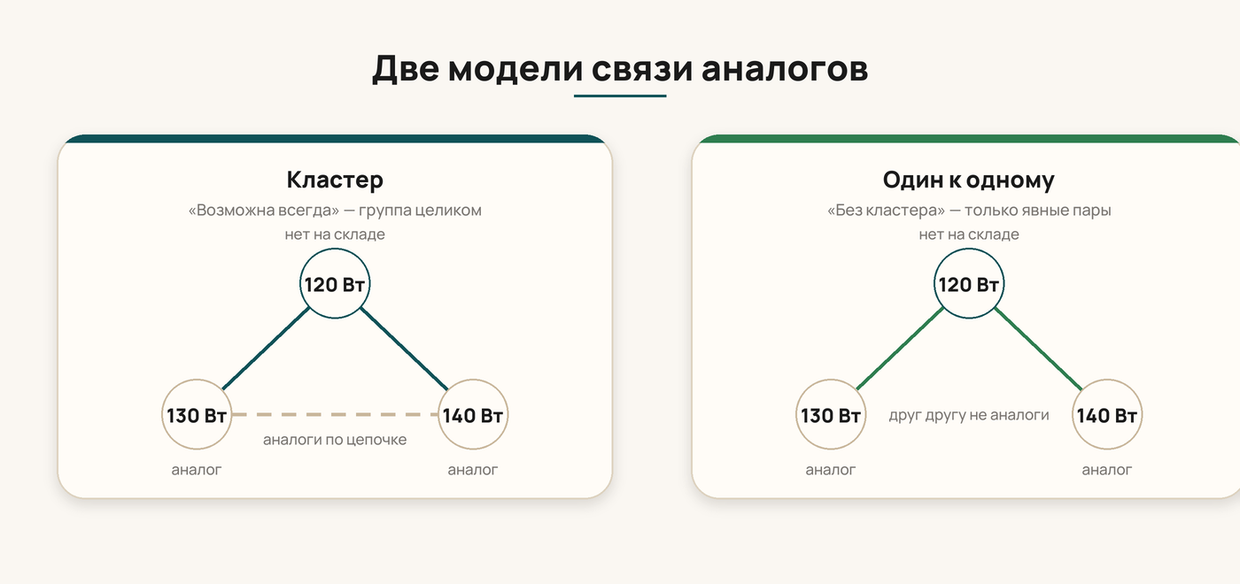 две модели связи аналогов в 1С — кластер и пара один к одному