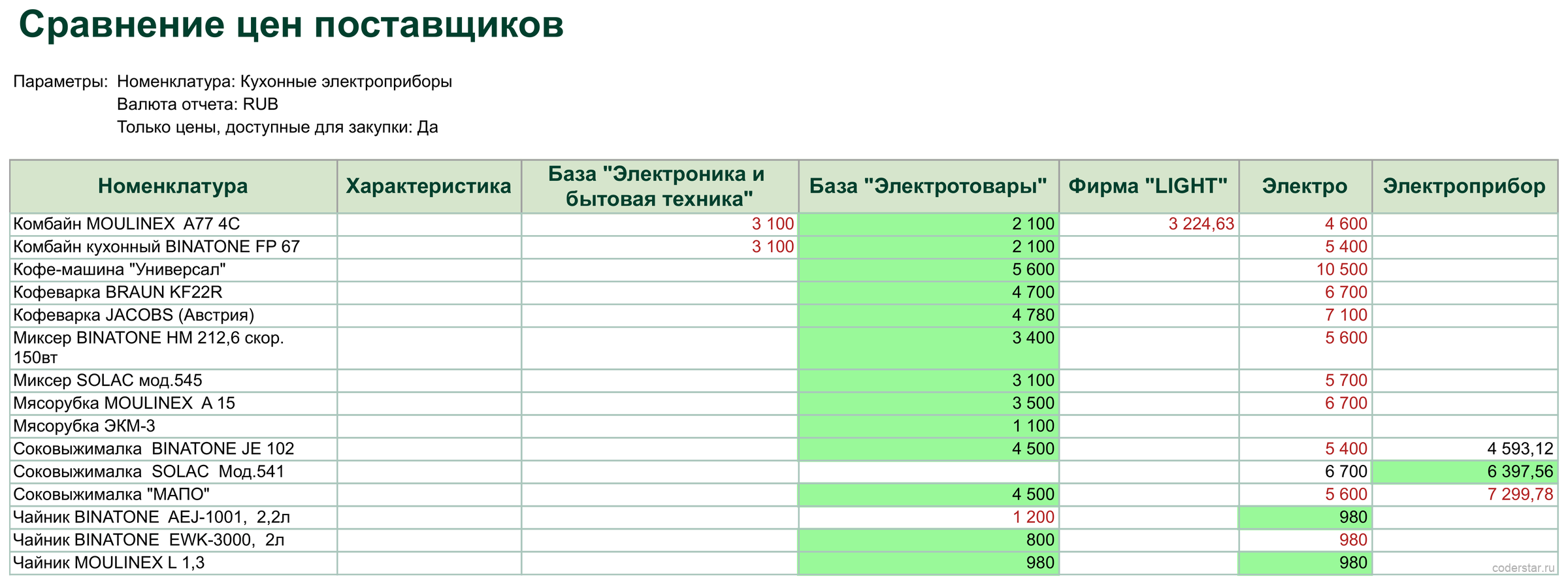 сравнение цен поставщиков в 1С — лучшая цена в строке подсвечена