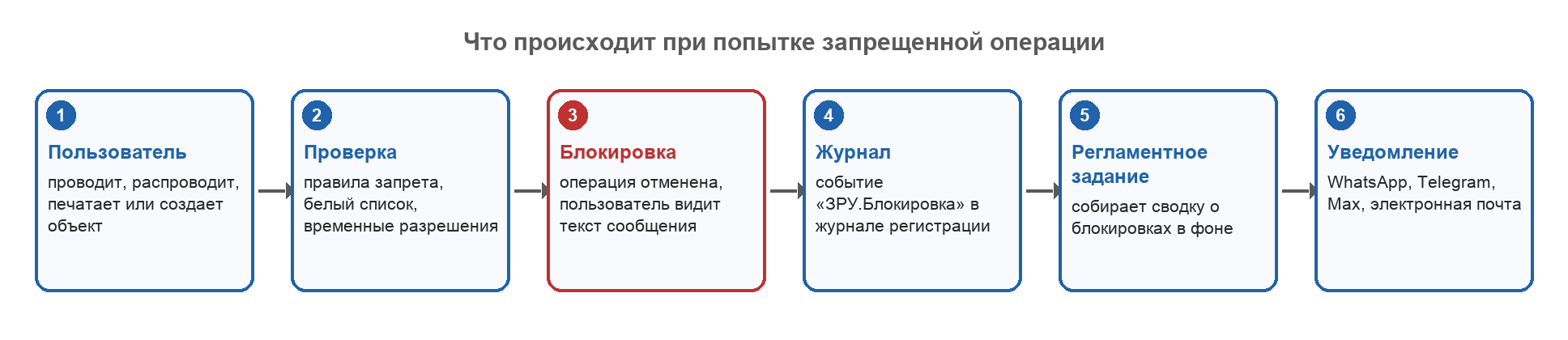 схема блокировки операции в 1С — проверка правил, журнал регистрации и уведомление